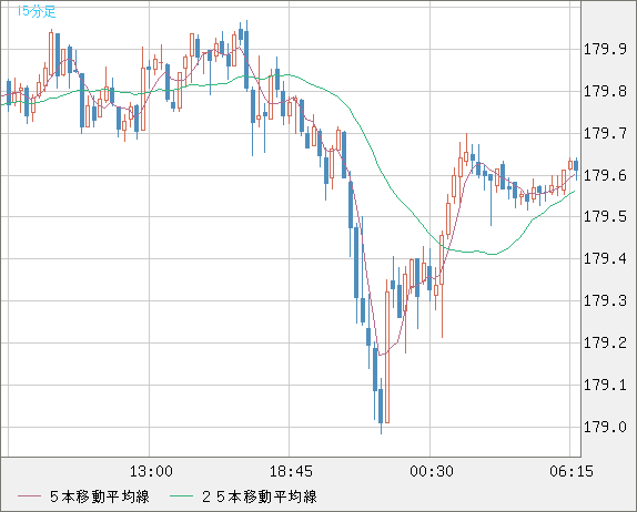ユーロ/円チャート（EUR/JPY）15分足
