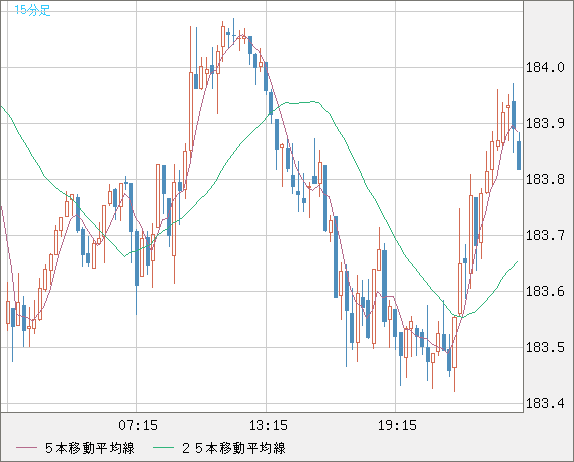 ユーロ/円チャート（EUR/JPY）15分足