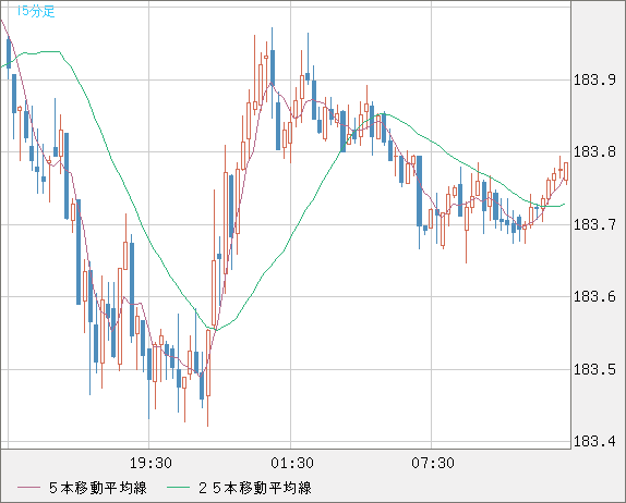 ユーロ/円チャート（EUR/JPY）15分足