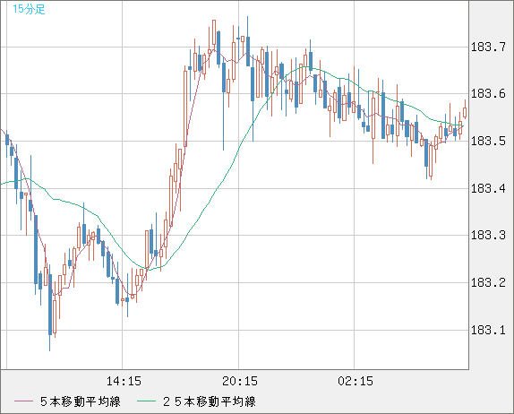 ユーロ/円チャート（EUR/JPY）15分足