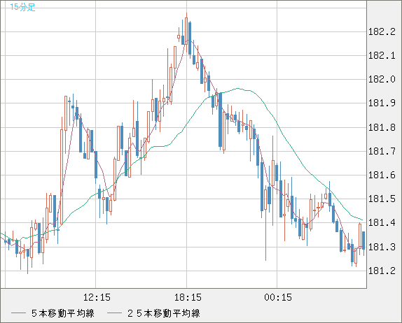 ユーロ/円チャート（EUR/JPY）15分足