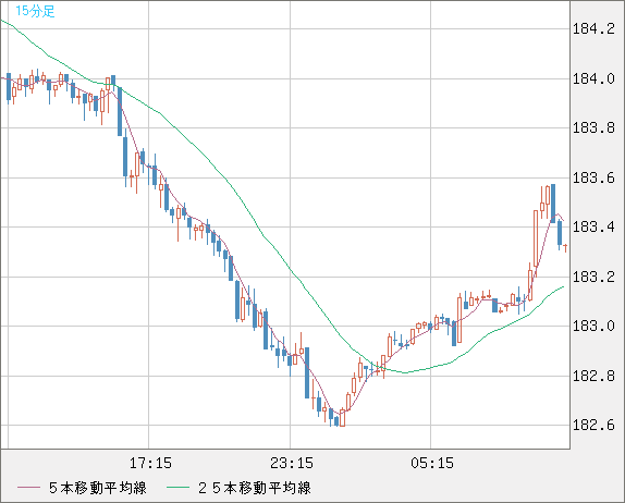 ユーロ/円チャート（EUR/JPY）15分足