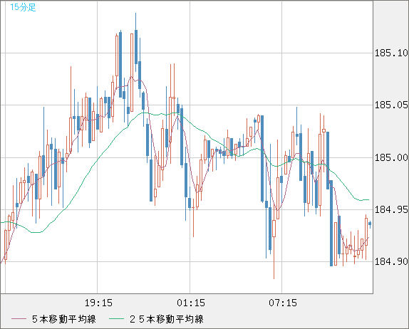 ユーロ/円チャート（EUR/JPY）15分足