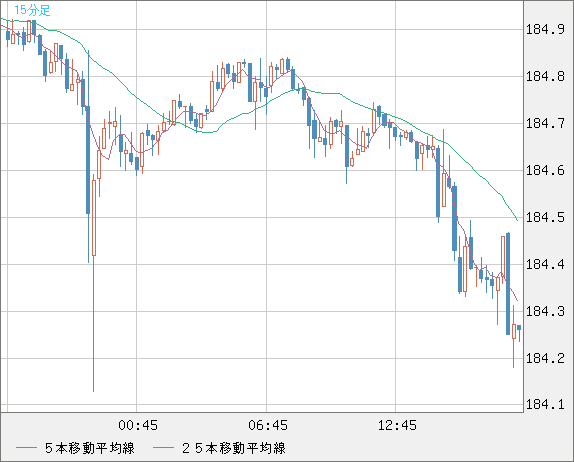 ユーロ/円チャート（EUR/JPY）15分足