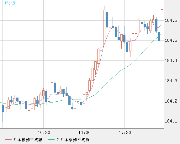 ユーロ/円チャート（EUR/JPY）15分足