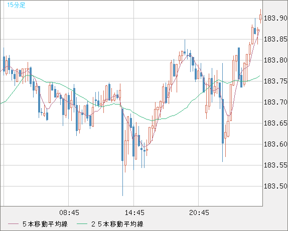 ユーロ/円チャート（EUR/JPY）15分足