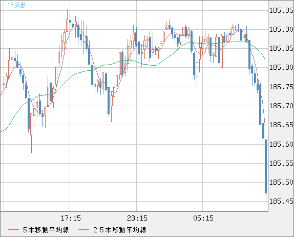 ユーロ/円チャート（EUR/JPY）15分足