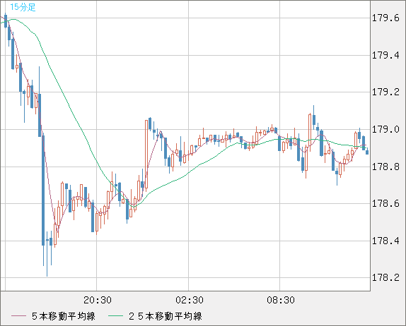 ユーロ/円チャート（EUR/JPY）15分足