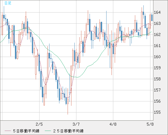 ユーロ/円チャート（EUR/JPY）日足