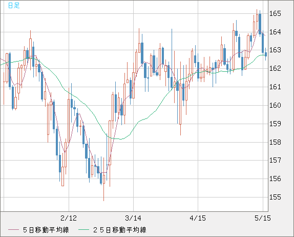 ユーロ/円チャート（EUR/JPY）日足