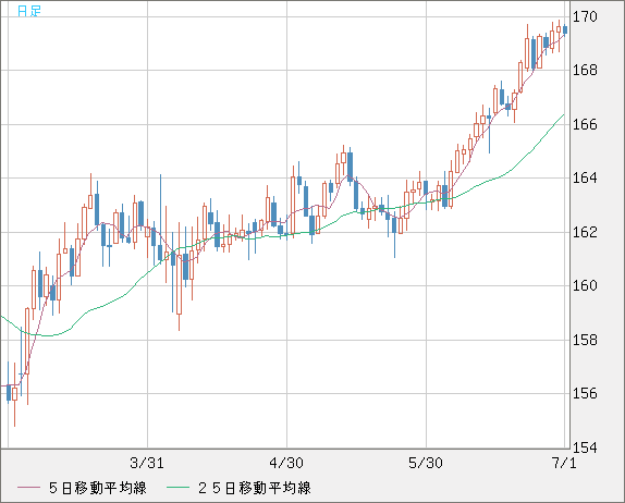 ユーロ/円チャート（EUR/JPY）日足