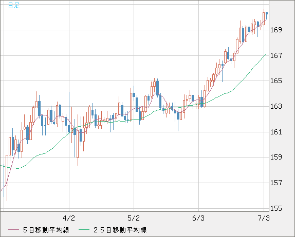 ユーロ/円チャート（EUR/JPY）日足