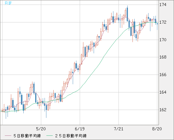 ユーロ/円チャート（EUR/JPY）日足