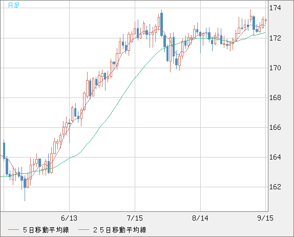 ユーロ/円チャート（EUR/JPY）日足
