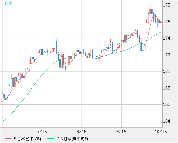 ユーロ/円チャート(EUR/JPY)日足