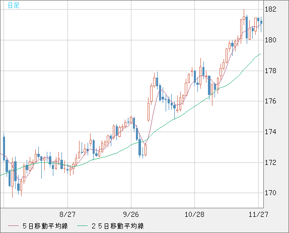 ユーロ/円チャート（EUR/JPY）日足