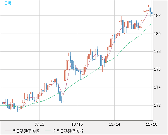 ユーロ/円チャート（EUR/JPY）日足