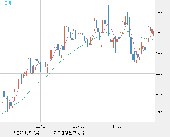 ユーロ/円チャート（EUR/JPY）日足