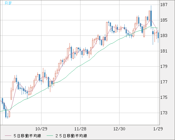 ユーロ/円チャート（EUR/JPY）日足