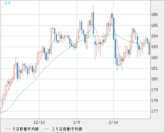 ユーロ/円チャート（EUR/JPY）日足