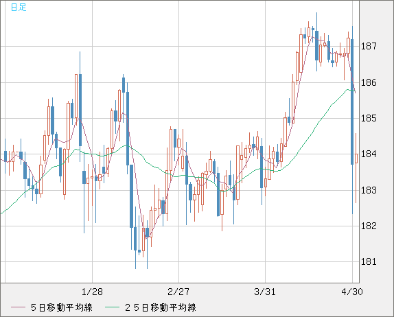 ユーロ/円チャート（EUR/JPY）日足