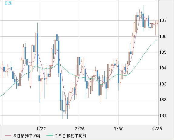 ユーロ/円チャート（EUR/JPY）日足