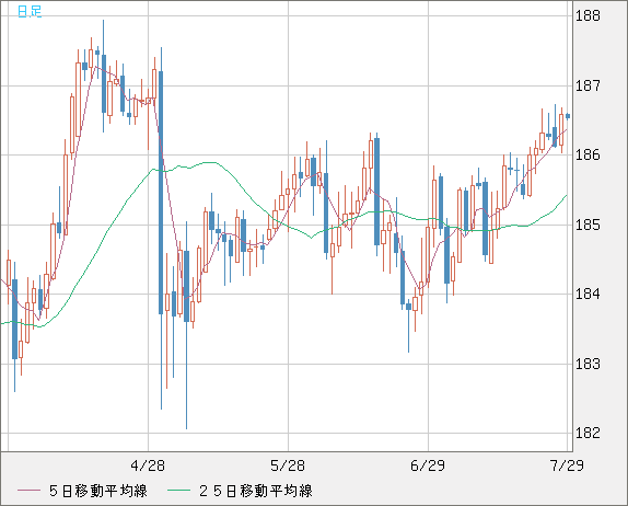 ユーロ/円チャート（EUR/JPY）日足
