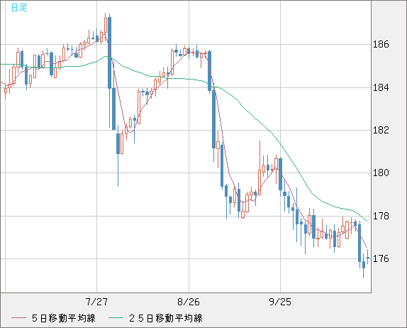 ユーロ/円チャート（EUR/JPY）日足