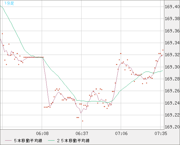 ユーロ/円チャート（EUR/JPY）1分足