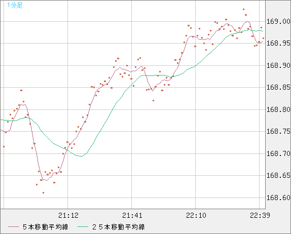 ユーロ/円チャート（EUR/JPY）1分足