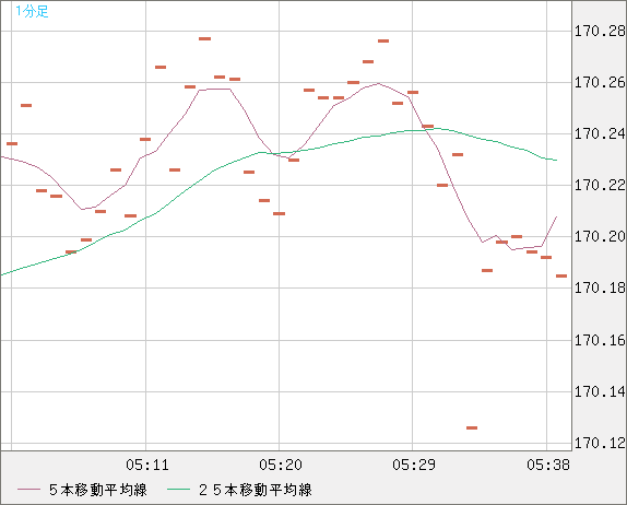 ユーロ/円チャート（EUR/JPY）1分足