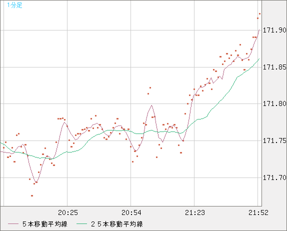 ユーロ/円チャート（EUR/JPY）1分足