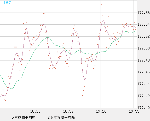ユーロ/円チャート（EUR/JPY）1分足