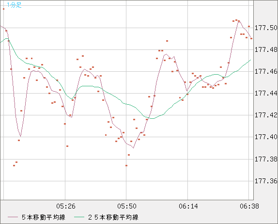 ユーロ/円チャート（EUR/JPY）1分足