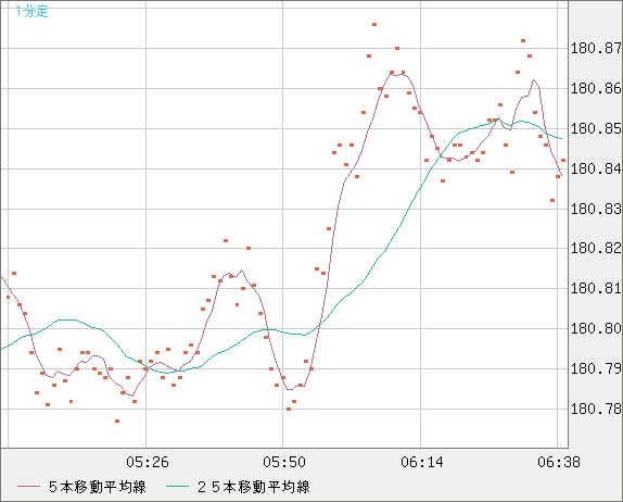 ユーロ/円チャート（EUR/JPY）1分足