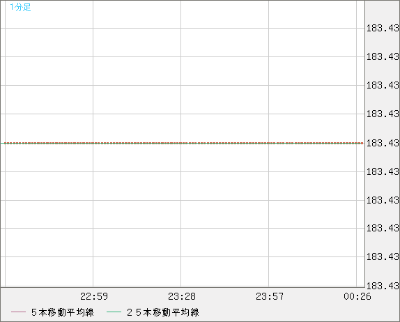 ユーロ/円チャート（EUR/JPY）1分足