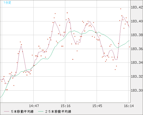 ユーロ/円チャート（EUR/JPY）1分足