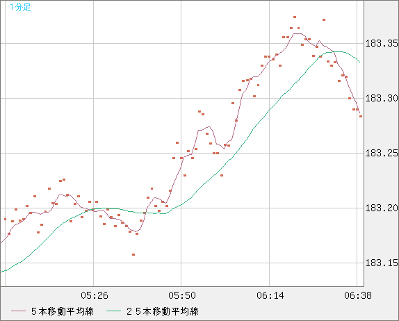 ユーロ/円チャート（EUR/JPY）1分足
