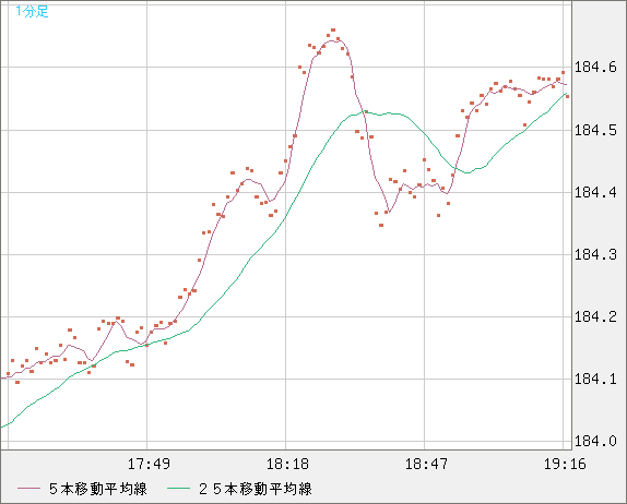 ユーロ/円チャート（EUR/JPY）1分足