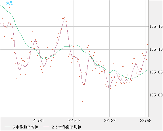 ユーロ/円チャート（EUR/JPY）1分足