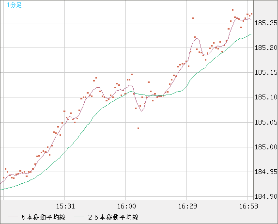 ユーロ/円チャート（EUR/JPY）1分足
