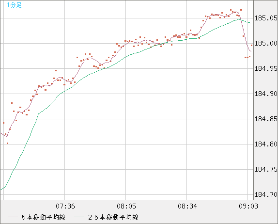 ユーロ/円チャート（EUR/JPY）1分足