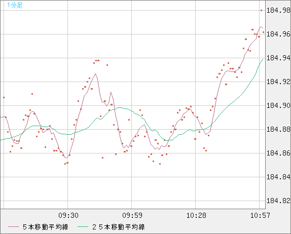 ユーロ/円チャート（EUR/JPY）1分足