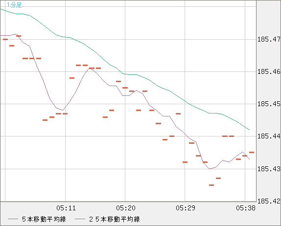 ユーロ/円チャート（EUR/JPY）1分足