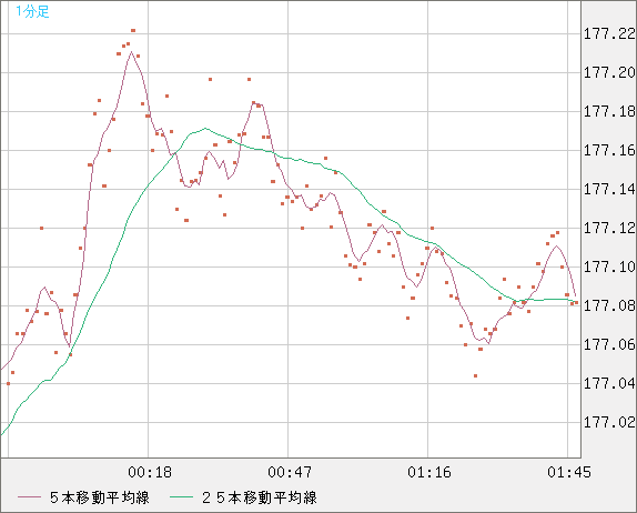 ユーロ/円チャート（EUR/JPY）1分足