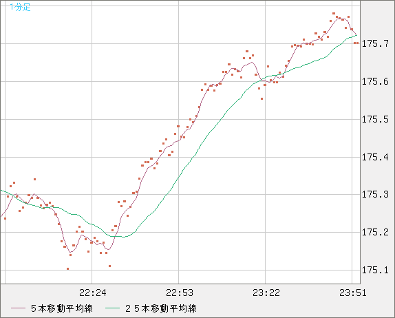 ユーロ/円チャート（EUR/JPY）1分足