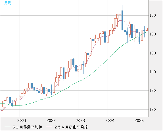 ユーロ/円チャート（EUR/JPY）月足