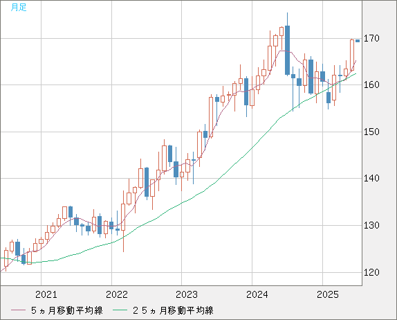 ユーロ/円チャート（EUR/JPY）月足