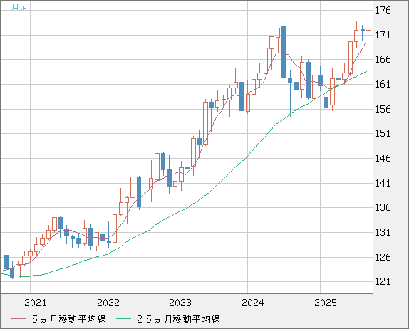 ユーロ/円チャート（EUR/JPY）月足