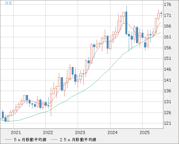 ユーロ/円チャート（EUR/JPY）月足